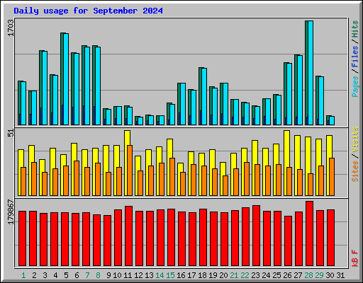 Daily usage for September 2024