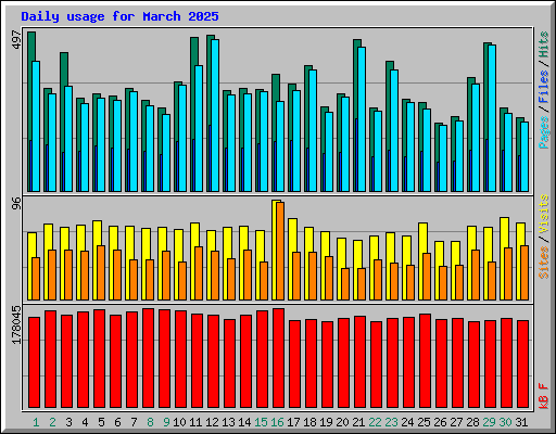 Daily usage for March 2025