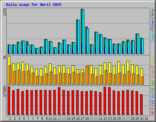 Daily usage for April 2025