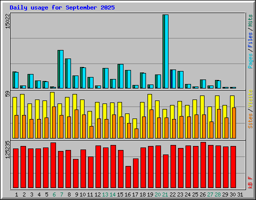 Daily usage for September 2025