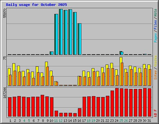 Daily usage for October 2025
