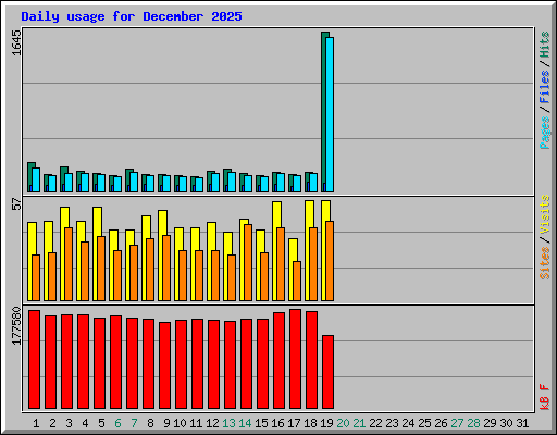 Daily usage for December 2025