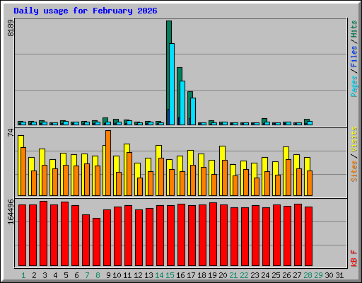 Daily usage for February 2026