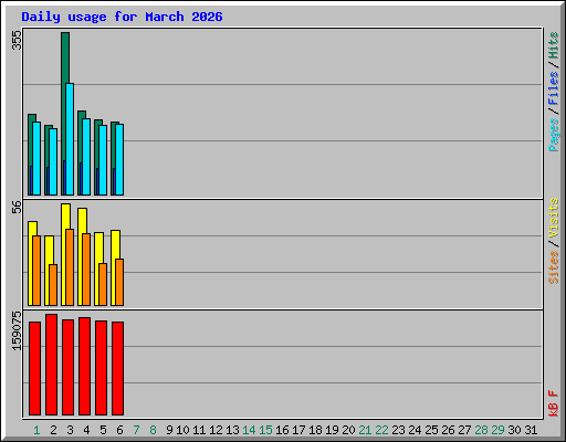 Daily usage for March 2026