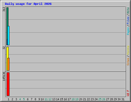 Daily usage for April 2026