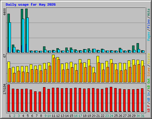 Daily usage for May 2026