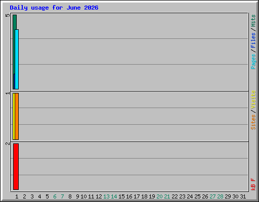 Daily usage for June 2026