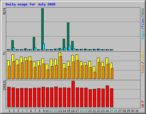 Daily usage for July 2026
