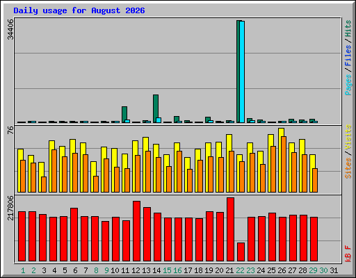 Daily usage for August 2026
