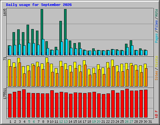 Daily usage for September 2026