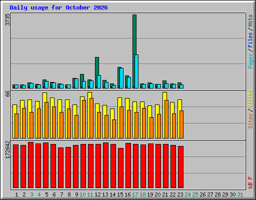 Daily usage for October 2026