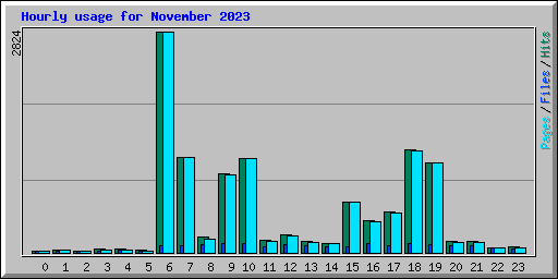 Hourly usage for November 2023