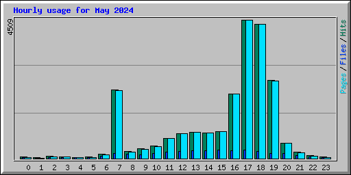 Hourly usage for May 2024