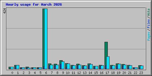 Hourly usage for March 2026