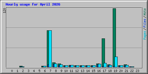 Hourly usage for April 2026