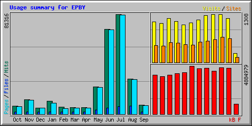 Usage summary for EPBY