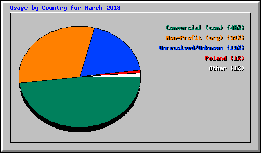 Usage by Country for March 2018