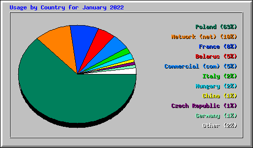 Usage by Country for January 2022