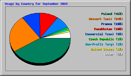 Usage by Country for September 2022