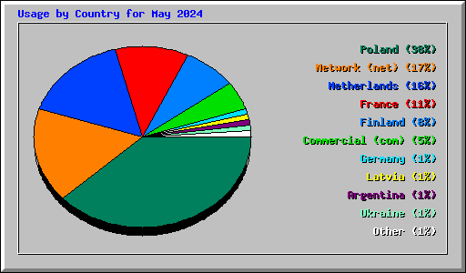 Usage by Country for May 2024