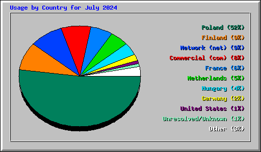 Usage by Country for July 2024