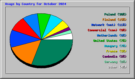 Usage by Country for October 2024