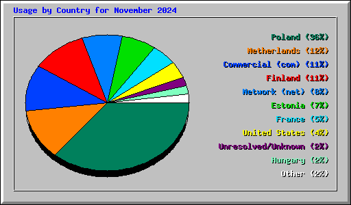 Usage by Country for November 2024