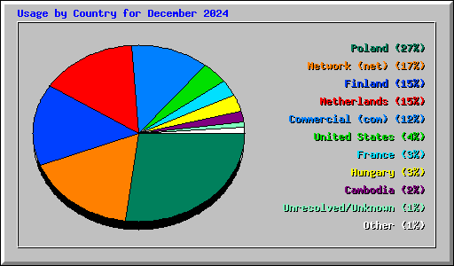 Usage by Country for December 2024