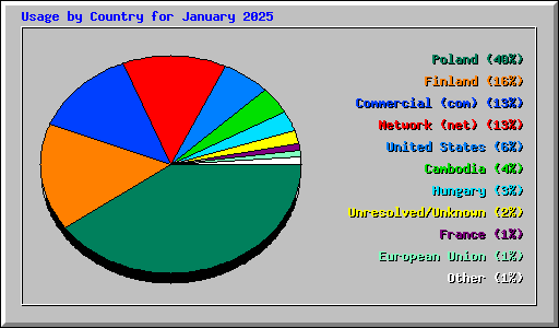 Usage by Country for January 2025
