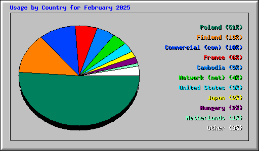 Usage by Country for February 2025