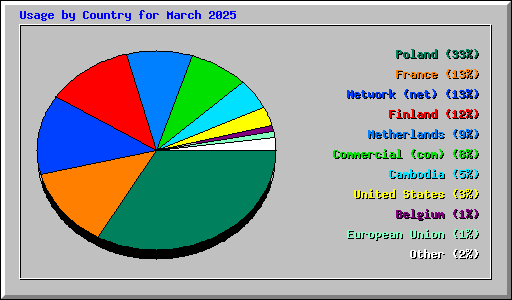 Usage by Country for March 2025