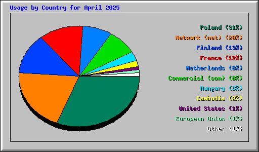 Usage by Country for April 2025
