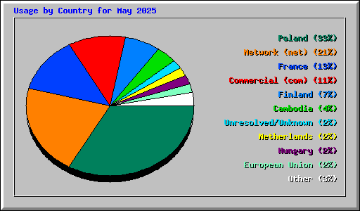 Usage by Country for May 2025