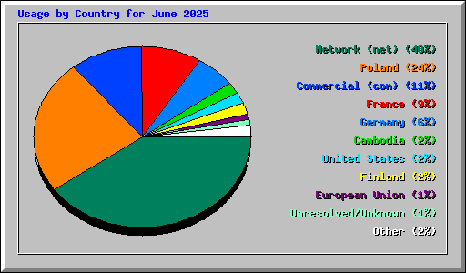 Usage by Country for June 2025