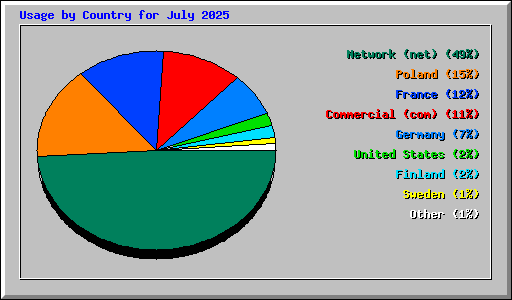 Usage by Country for July 2025