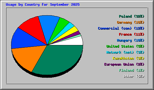 Usage by Country for September 2025