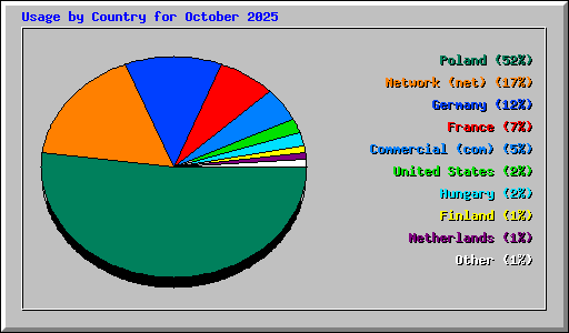 Usage by Country for October 2025