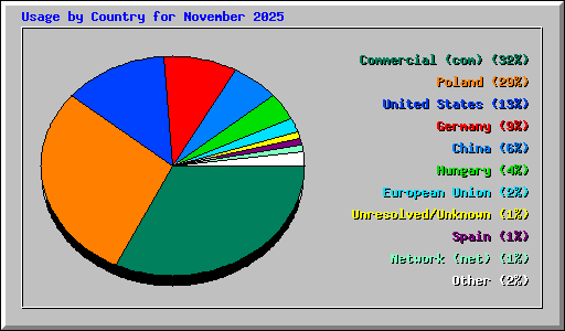 Usage by Country for November 2025