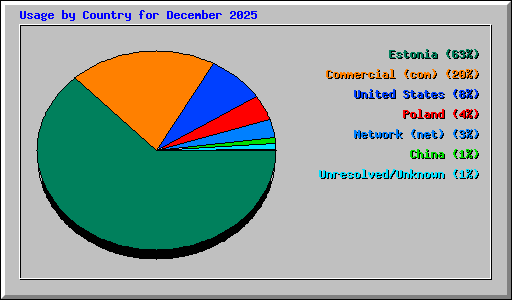 Usage by Country for December 2025