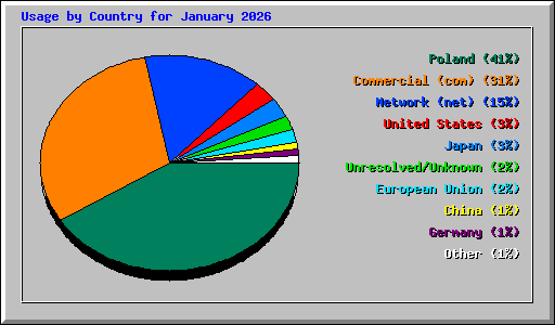 Usage by Country for January 2026
