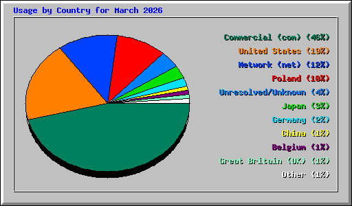 Usage by Country for March 2026