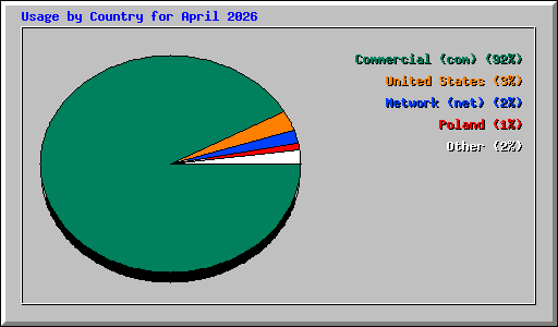 Usage by Country for April 2026