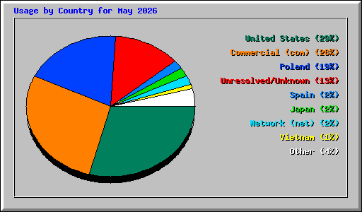Usage by Country for May 2026