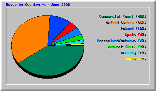 Usage by Country for June 2026