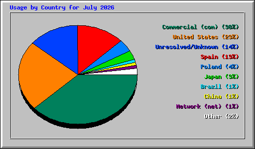 Usage by Country for July 2026