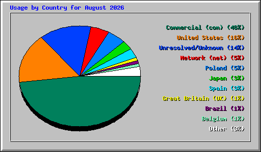Usage by Country for August 2026