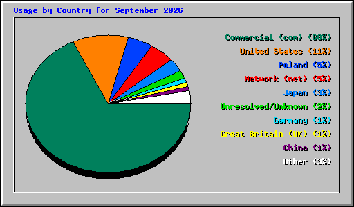 Usage by Country for September 2026