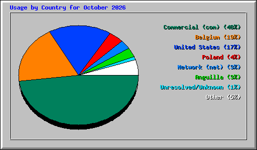 Usage by Country for October 2026