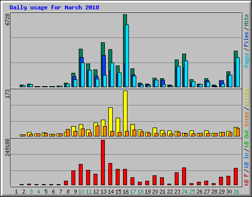 Daily usage for March 2018