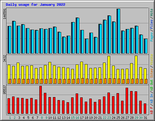 Daily usage for January 2022